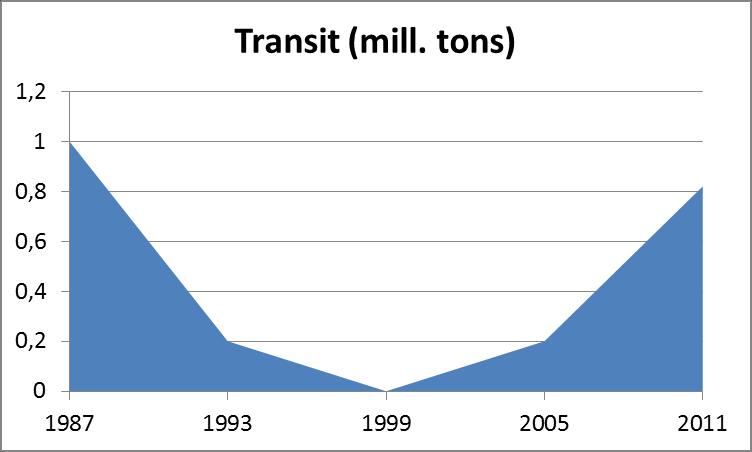 Transits of Northern Sea Route 2009: 4 ships Equipment for power plants 4 2010: 7 ships Fuel 3 Iron ore/metal 2 Passengers 1 Icebreaker 1 2011: 33 ships (+7 Norilsk Nikel) Fuel 14 Iron ore 3 Fish 4
