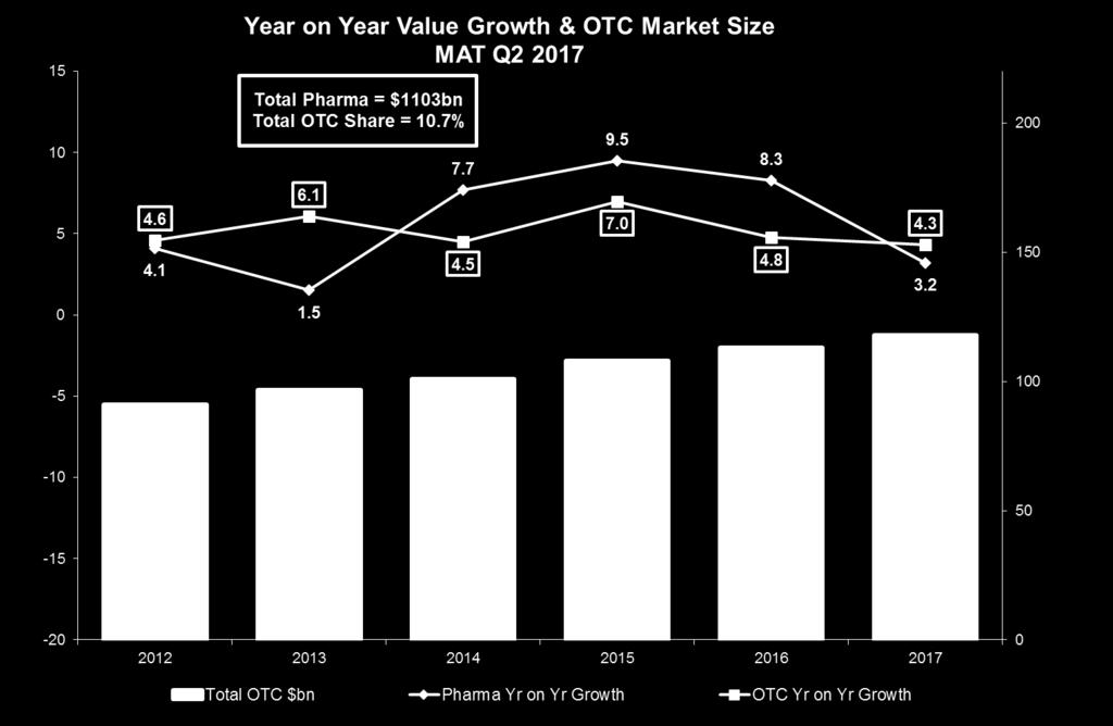 While OTC growth remains in the 4-5% range, Pharma growth slows