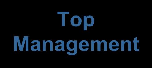 Management Percentage