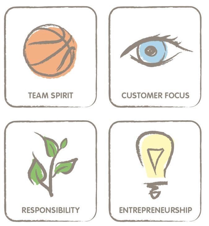 Adecco Group 4 Core Values Team Spirit, Customer