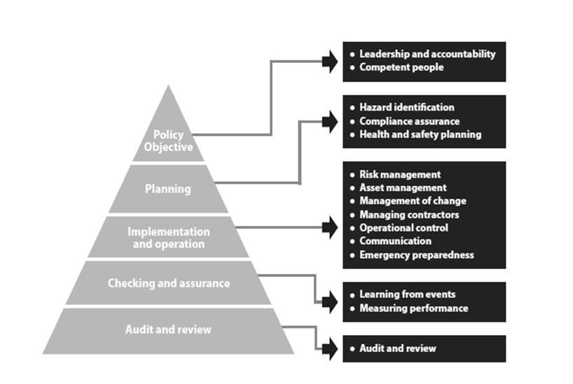 Figure 1. The Management system framework and 15 Health & Safety principles of the British Steel Health & Safety Policy.