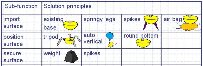 Morphological Chart l Used to generate possible design solutions» After the problem and the function of the device is