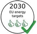 2030 Policy framework (Oct 2014) Increasing the share of renewable energy to at least 27% Increasing energy