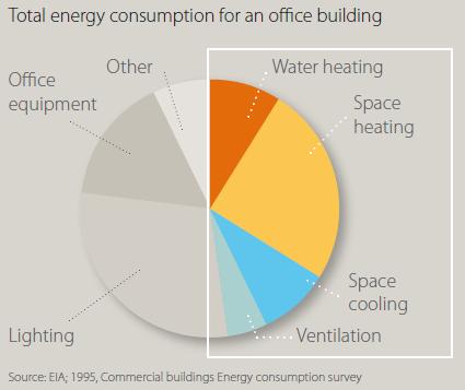 Primary energy consumption within EU Transport 31% Buildings 41% Daikin