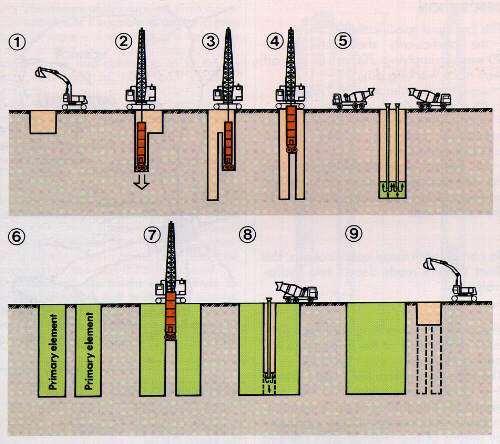 Construction sequences of a Hydrofraise panel 1. Excavation of the pretrench 2. Start of drilling of a primary panel, 1st element 3. Continuation of drilling of a primary panel, 2nd element 4.