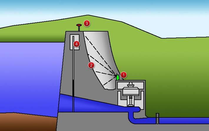 Examples: hydro-electric power plant - monitoring 