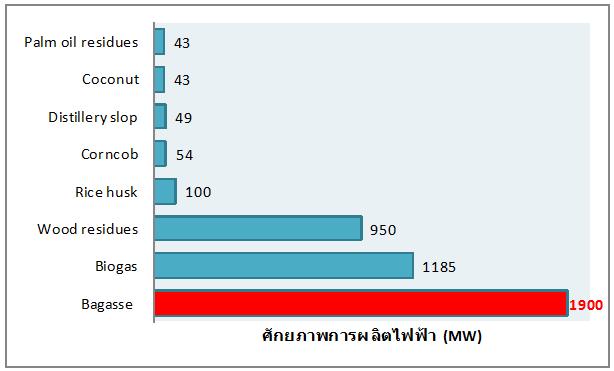 Thailand Biomass-Based Power Generation Potential Potential