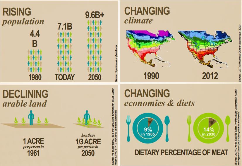 Global Agriculture Trend population climate arable land Green