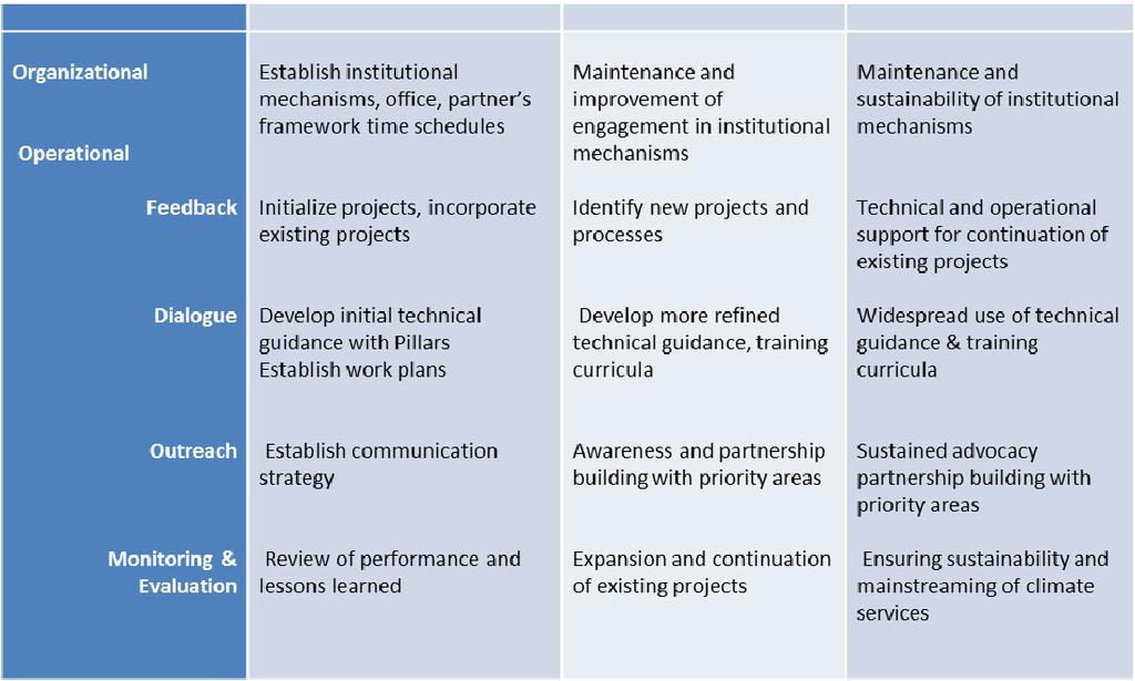 Table 4.1: Organizational and operational targets for the User Interface Platform 4.