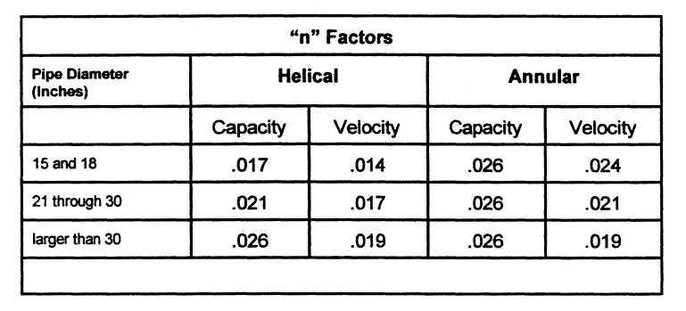 The "n" factor for concrete or any other smooth pipe shall be.010 for velocity and.013 for capacity. j. Swales and Channel 1).