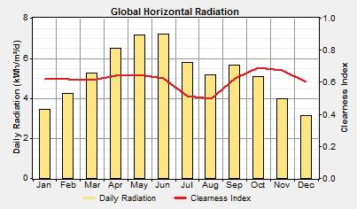 Fig 3:- Global horizontal radiation of study area 2.