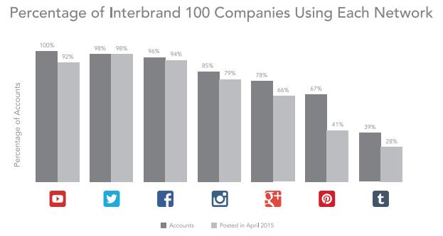 Over 90% of the top brands in the world are active on three or more social networks.