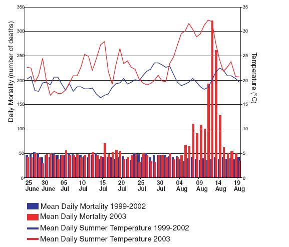 1) Extreme Weather Events Paris Heatwave: August