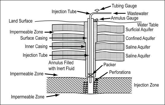 Figure 9 Schematic of Deep Injection Well A typical deep injection well consists of well head (equipped with pump, if needed) and a lined well shaft protected by multiple layers of casing and
