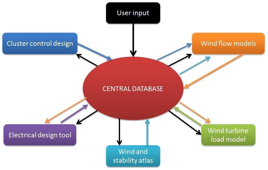 Toolbox compartments Available modules Wind flow modelling o FLaP (ForWind) o FarmFlow (ECN) Load database o For the Senvion 6M turbine type Electrical design o Delecto (Imperial College) Cluster