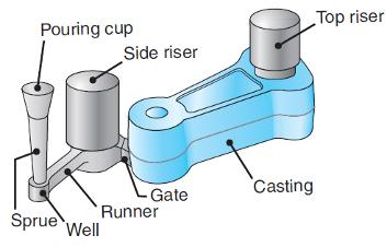 Fluid Flow Successful casting requires proper design; to ensure adequate fluid flow in the system Typical