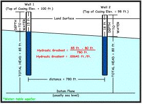 In practical applications, a depth to ground water measurement is obtained and subtracted from the top of the well casing elevation to measure total head.