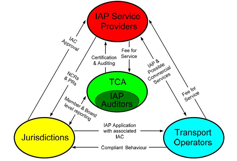 Figure 1: IAP key players The IAP technology can be broadly described in three components: the in-vehicle-unit (IVU), the IAP-SP System (Back Office), and the jurisdiction system.