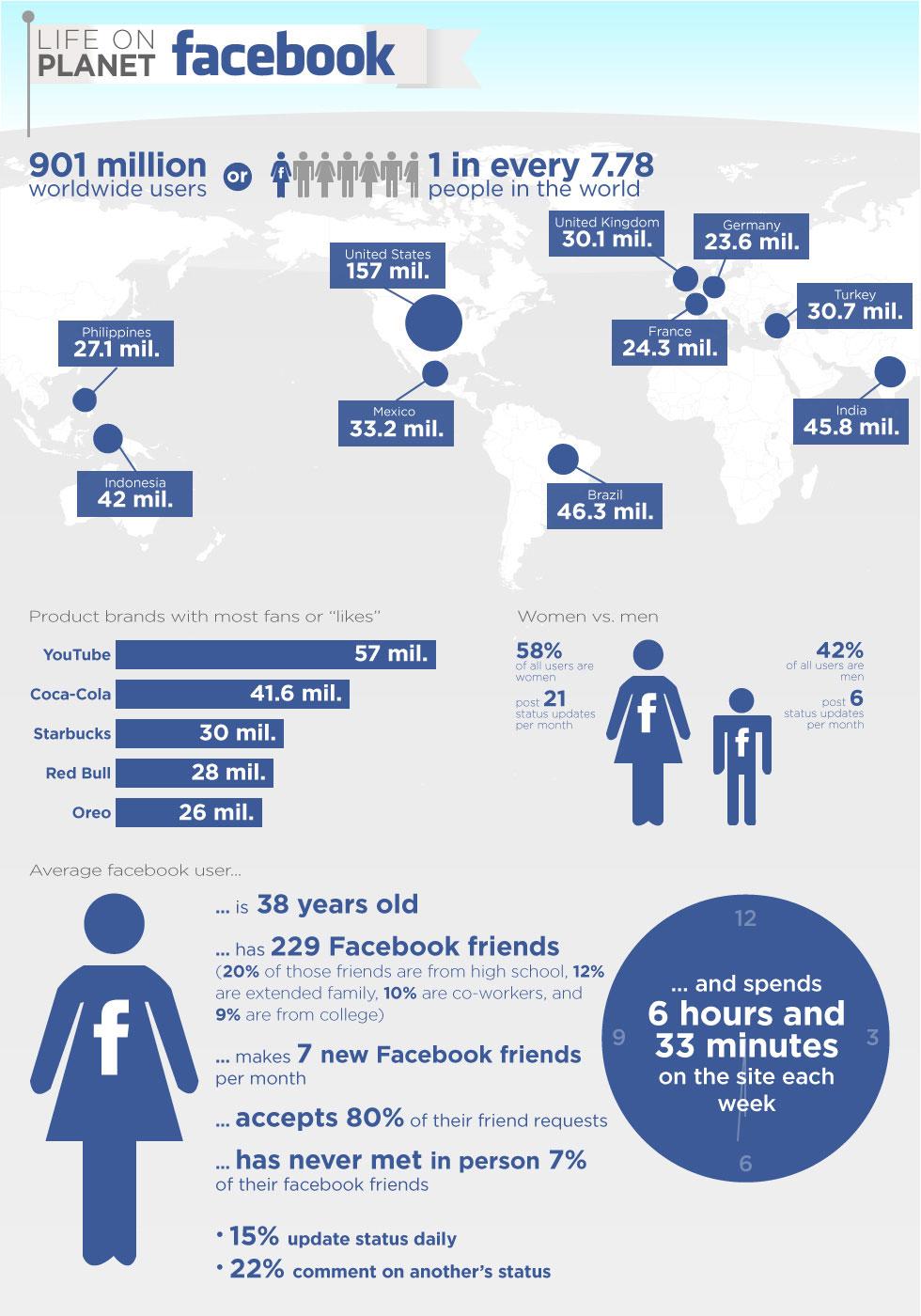 FINDINGS Using Facebook as a Marketing Tool Facebook is a social media sites that has possibilities for very detailed information.