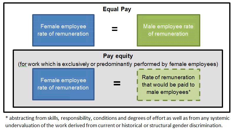 10. 11. 1 assumes that there is no difference between the male and female employees other than gender.