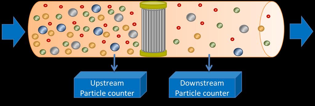 Upstream particle counts Downstream particle counts Beta ratio Capture Efficiency 4μm (c) ~: 150 000 pcs/100ml
