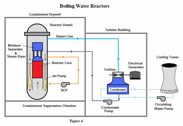 Inside the boiling water reactor vessel, a steam-water mixture is produced when very pure water moves upward through the core absorbing heat.