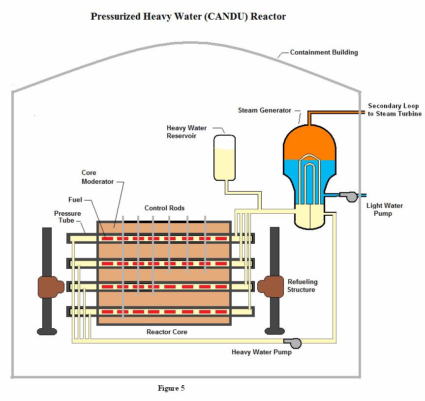 Like other water moderated reactors, fission reactions in the reactor core heat pressurized water in a primary cooling loop.