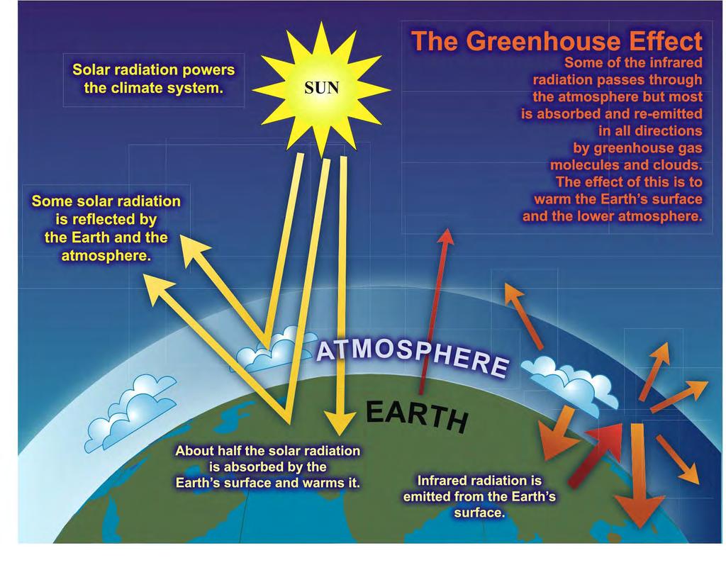 The Greenhouse Effect Source: IPCC
