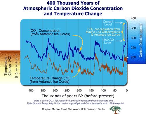 Why is this happening - CO2 and temperature linked but does not lead - Don t Waite until the cause