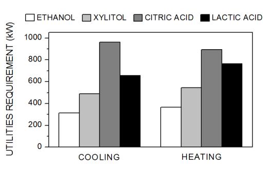 extensive (requiring 11.0 and 12.2 kw of cooling and heating utilities per generated kg of xylitol, respectively), followed by the lactic and citric production processes (4.3 and 6.