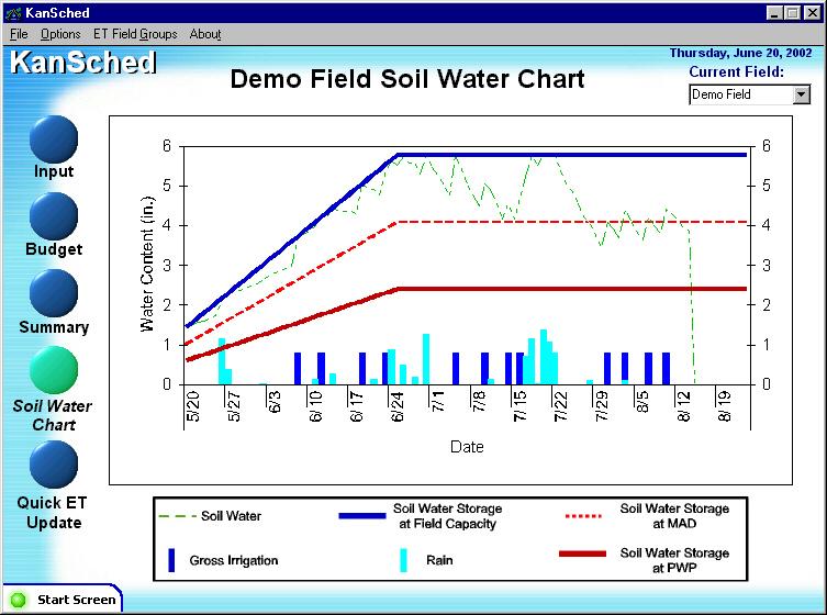 Soil Water Chart One of KanSched s most useful features is the Soil Water Chart, shown in Figure 7.