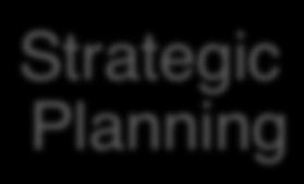 Executing and Managing Agile Projects Strategic Planning" Project Planning" Module A" B" C" D" E" Iteration Planning