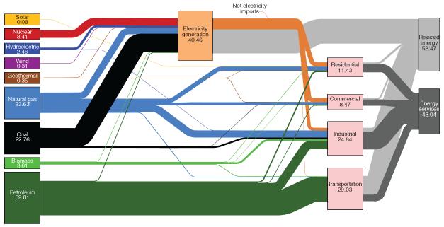 Energy Flow Diagram Example Sankey