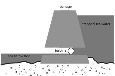 1. A barrage is placed across the mouth of a river at a tidal power station.