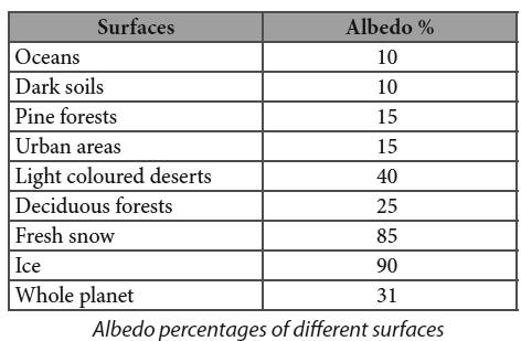 Albedo Meaning: Global annual mean albedo on Earth: The Earth s albedo varies daily and is dependent on: Incoming solar radiation: Radiation reflected (by atmosphere, clouds, ground): Radiation