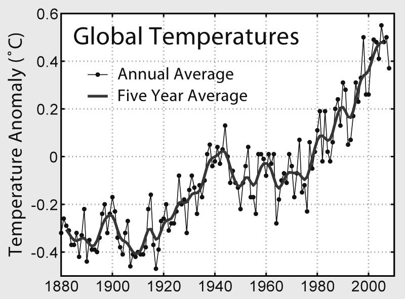 Global Warming Global Warming: records show that the mean temperature of Earth has been increasing in recent years.