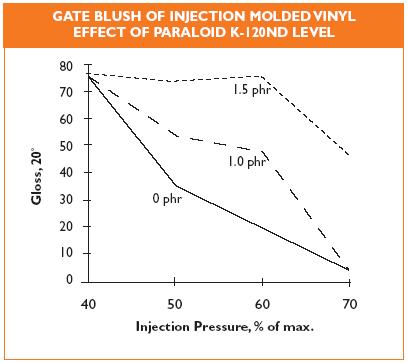 Injection Molded Vinyl Performance Injection molded Vinyl parts containing PARALOID K-120ND processing aid have better resistance to low impact due to the improved fusion characteristics.