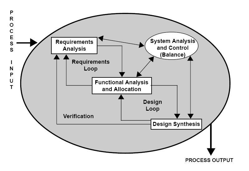 Systems Engineering Theory Source: Systems Engineering