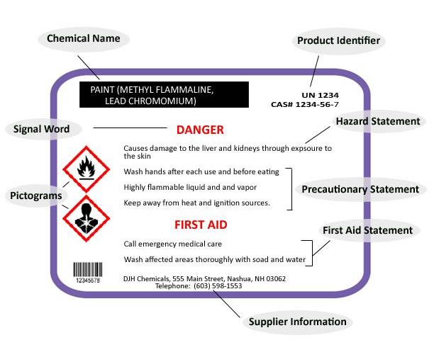 Additional Elements for the GSH Label Supplemental label information is non-harmonized information on the container of a hazardous product that is not required or specified under the GHS.