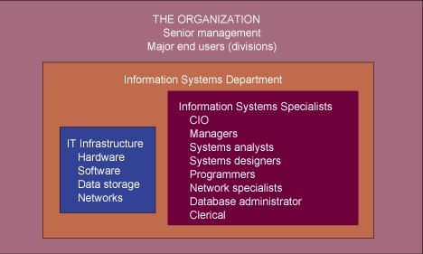 THE CHANGING ROLE OF INFORMATION SYSTEMS IN ORGANIZATIONS