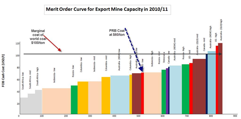 Merit Order Curve. The Merit Order Curve shows the cash cost of producing and delivering steam coal to major Asian markets. As shown in Figure IX below, the U.S.
