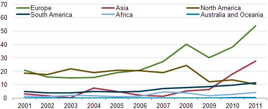 FIGURE IV U.S. Coal Export Destinations, 2001-2011 (Millions of Short Tons) Source: Energy Information Administration Several major factors contributed to the rise of U.S. coal exports in 2011 in addition to rising demand from Asia.