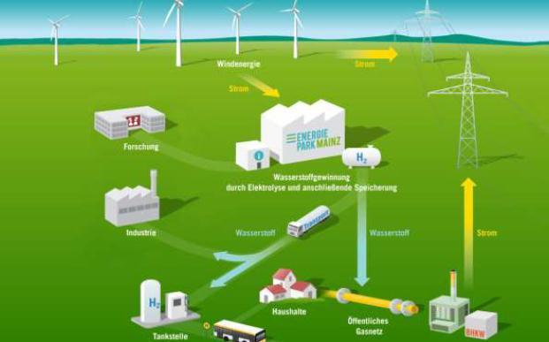 Wind-Hydrogen-System at the Energy Park in Mainz Project consortium: Stadtwerke Mainz, Siemens, Linde, Hochschule