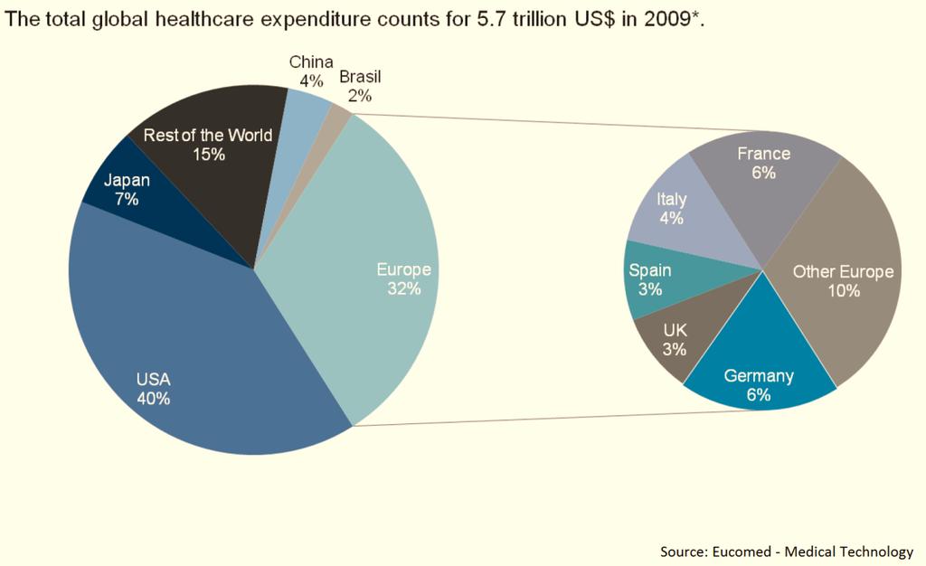 Global Healthcare Expenditures The USA and Europe account