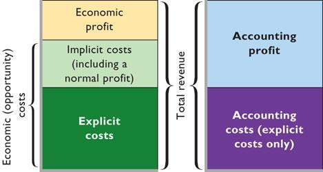I. Learning Objectives In this chapter students should learn: A. Why economic costs include both explicit (revealed and expressed) costs and implicit (present but not obvious) costs. B.