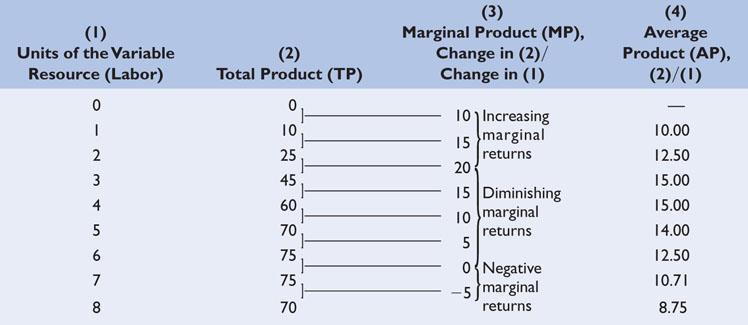 1. Total product (TP) is the total quantity, or total output, of a