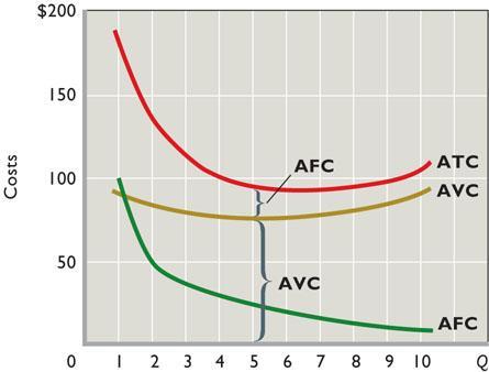 Average total cost is depicted as a U-shaped curve, above AVC. The difference between ATC and AVC is AFC. C.