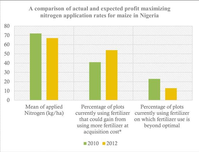 Comparing actual nitrogen application rates on maize plots to expected profit maximizing rates indicates that fertilizer use for maize is often higher than expected profit maximization for risk