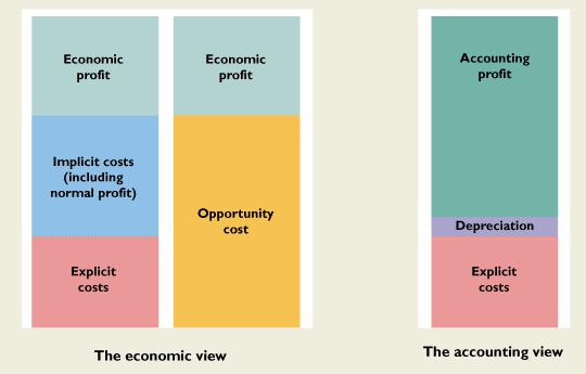 Economic View vs.