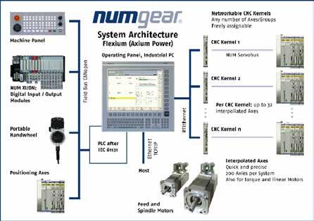 NUM CNC Systems: The modern heart of NUMgear Depending on the application, three different CNCs are available with different performance levels to complete the NUMgear complete solution.